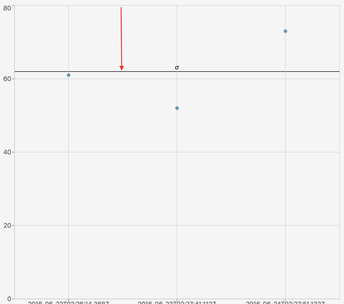 scattpl_std_dev_refline.png