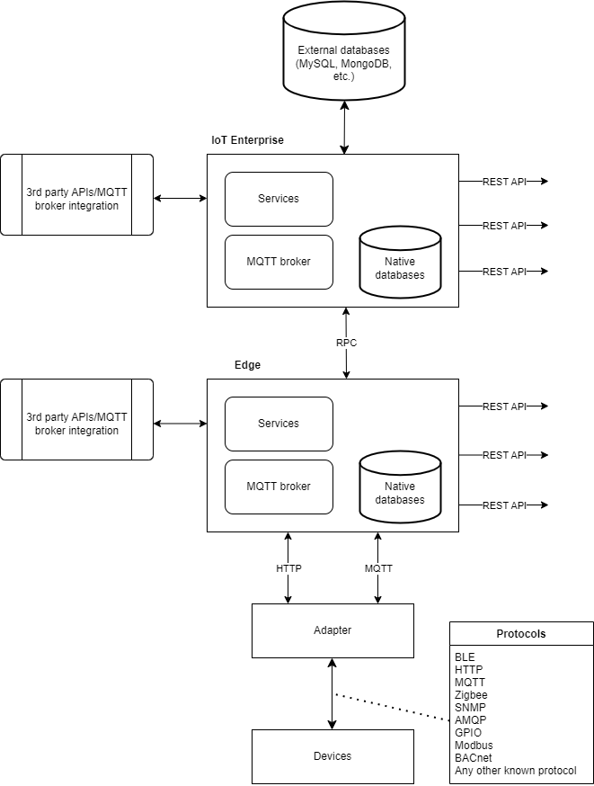 API & Broker and IoT Enterprise & Edge integration.png